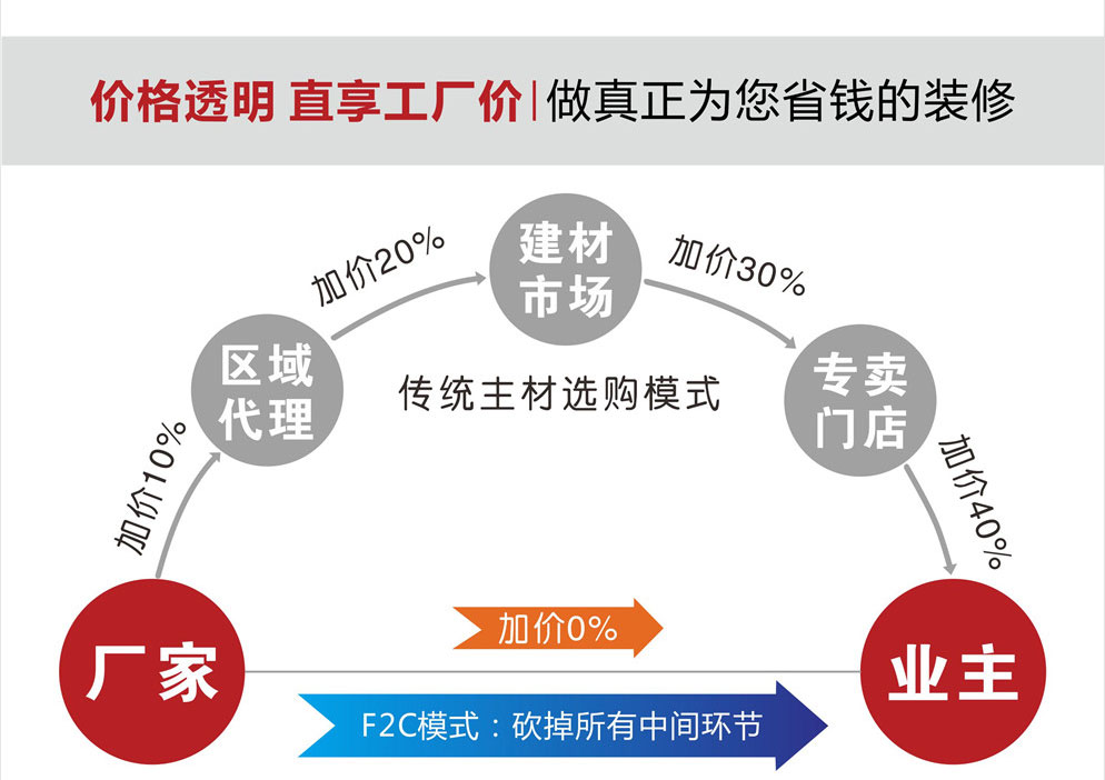 東莞魯班裝飾全案整裝的價(jià)格模式對比